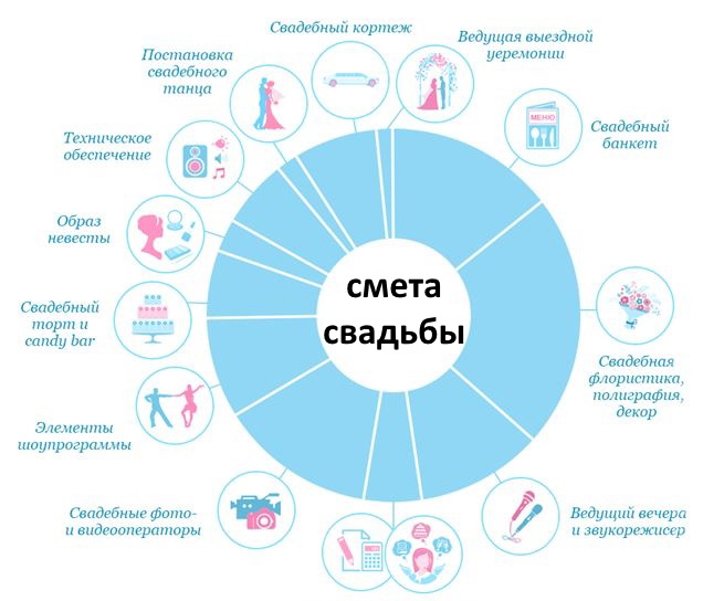 Свадебная смета Свадебная смета